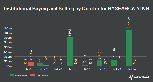 Institutional Ownership by Quarter for Direxion Daily FTSE China Bull 3X Shares (NYSEARCA:YINN)