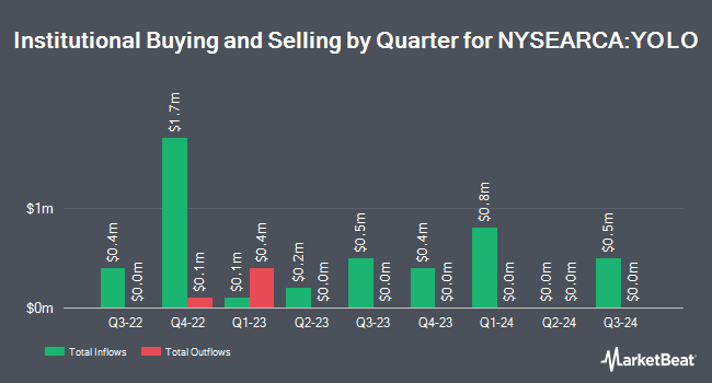 Institutional Ownership by Quarter for AdvisorShares Pure Cannabis ETF (NYSEARCA:YOLO)