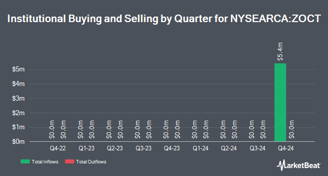 Institutional Ownership by Quarter for Innovator Equity Defined Protection ETF - 1 Yr October (NYSEARCA:ZOCT)