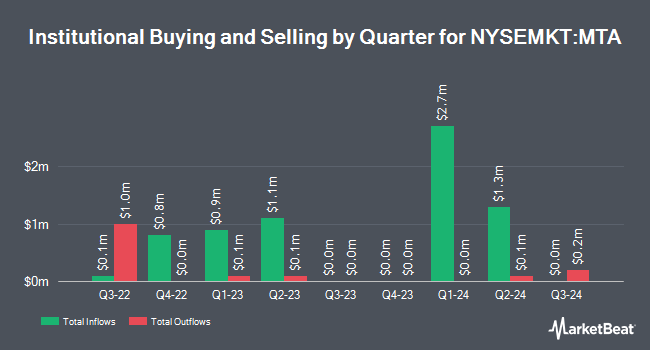 Institutional Ownership by Quarter for Metalla Royalty & Streaming (NYSEMKT:MTA)