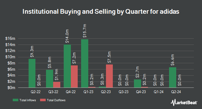 Institutional Ownership by Quarter for adidas (OTCMKTS:ADDYY)