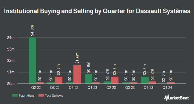 Institutional Ownership by Quarter for Dassault Systèmes (OTCMKTS:DASTY)