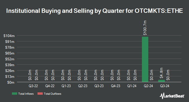 Institutional Ownership by Quarter for Grayscale Ethereum Trust (ETH)