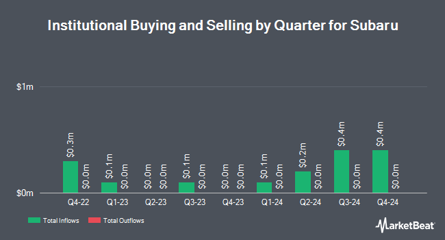 Institutional Ownership by Quarter for Subaru (OTCMKTS:FUJHY)