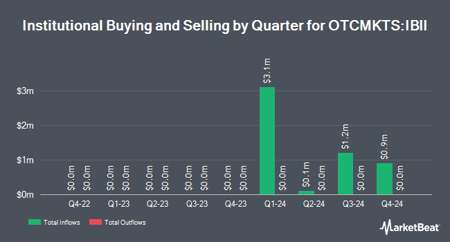 Institutional Ownership by Quarter for iShares iBonds Oct 2032 Term TIPS ETF (OTCMKTS:IBII)