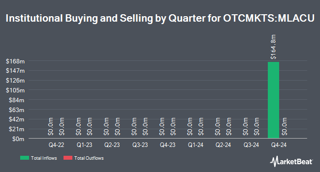 Institutional Ownership by Quarter for Malacca Straits Acquisition (OTCMKTS:MLACU)