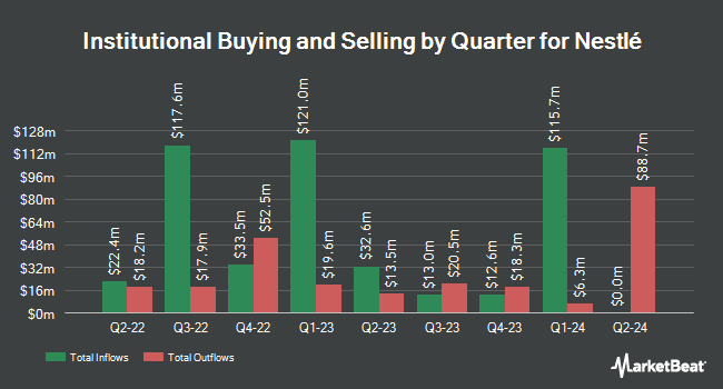 Institutional Ownership by Quarter for Nestlé (OTCMKTS:NSRGY)