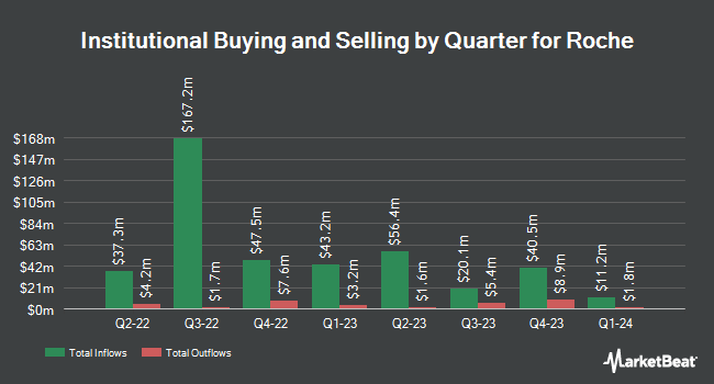 Institutional Ownership by Quarter for Roche (OTCMKTS:RHHBY)